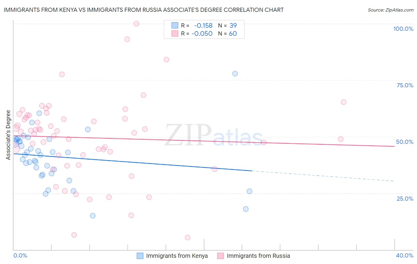 Immigrants from Kenya vs Immigrants from Russia Associate's Degree