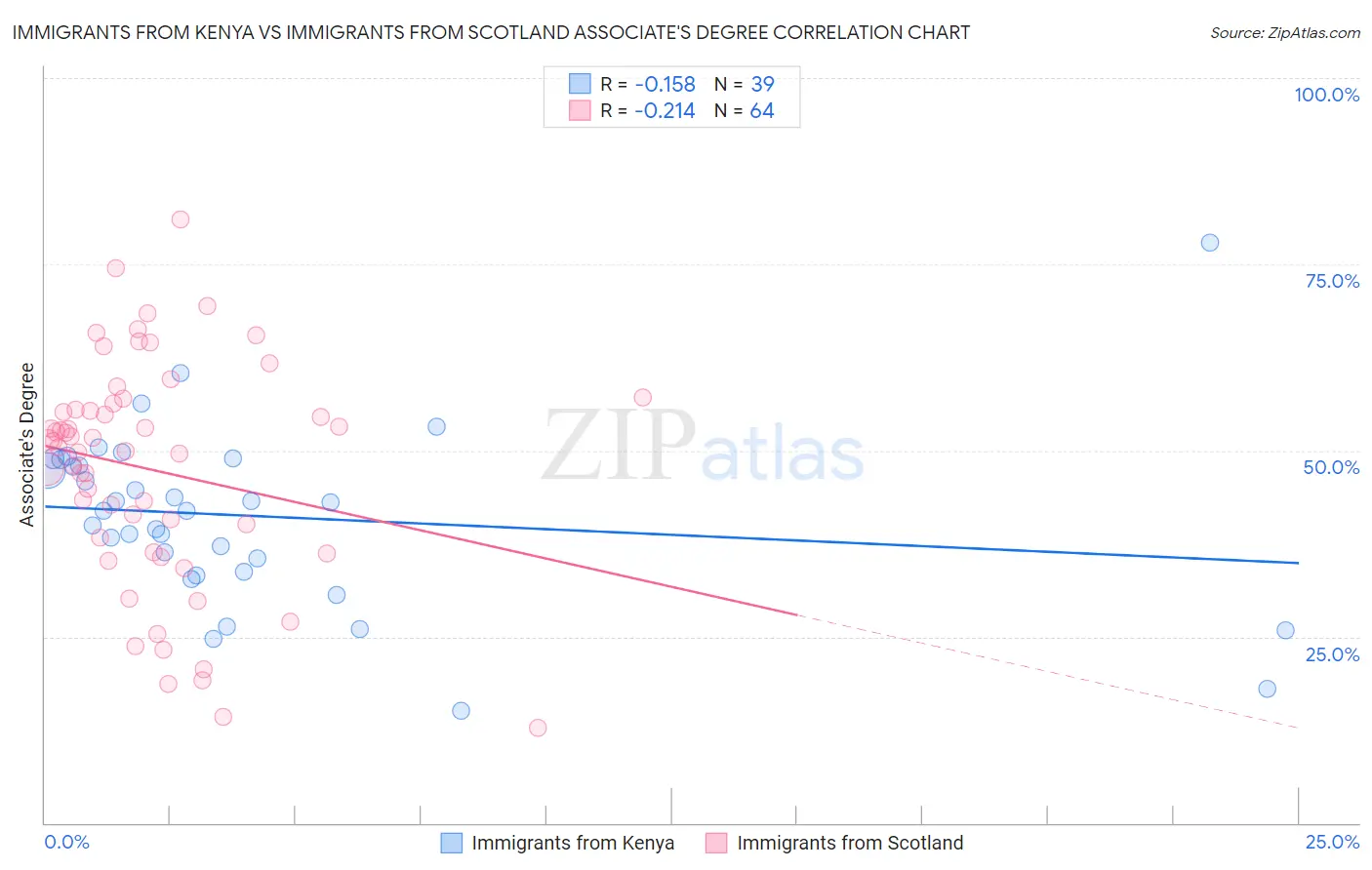 Immigrants from Kenya vs Immigrants from Scotland Associate's Degree