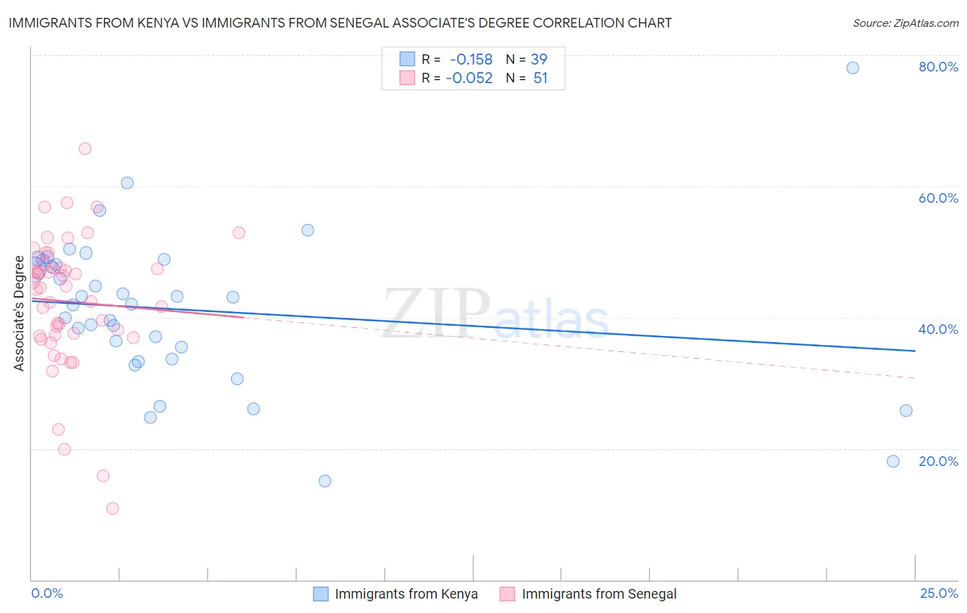 Immigrants from Kenya vs Immigrants from Senegal Associate's Degree