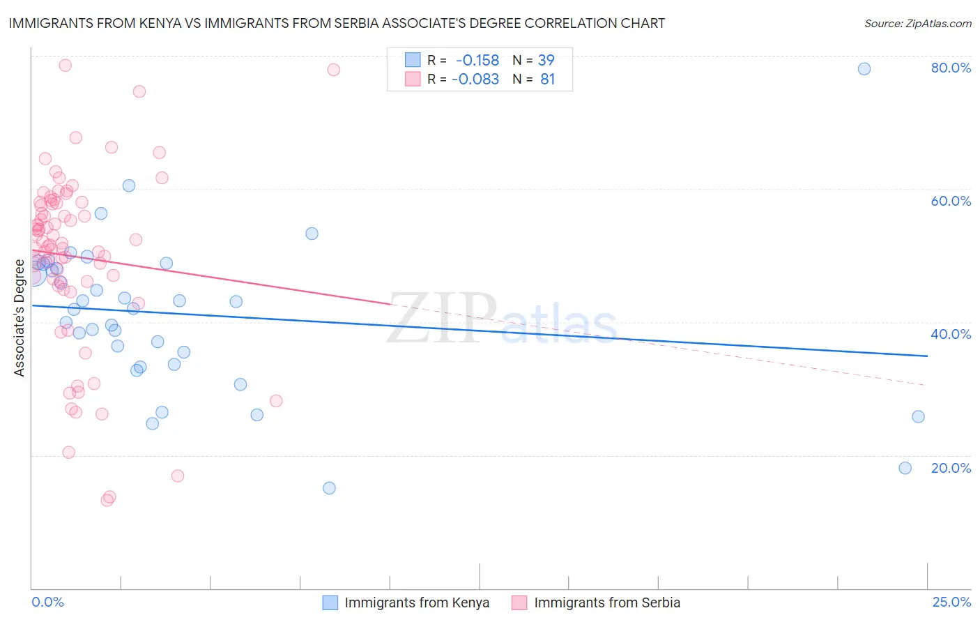 Immigrants from Kenya vs Immigrants from Serbia Associate's Degree