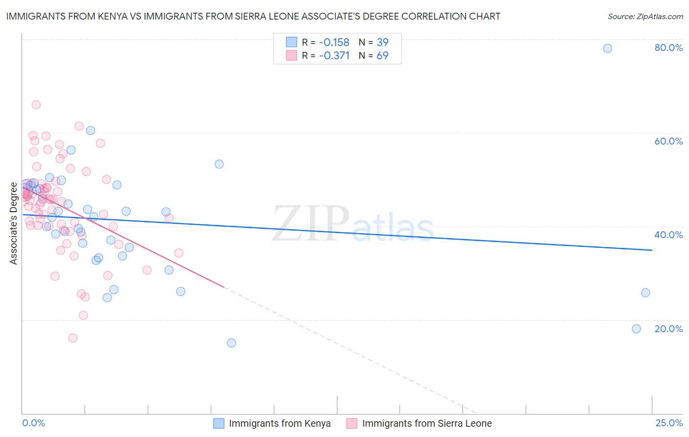 Immigrants from Kenya vs Immigrants from Sierra Leone Associate's Degree
