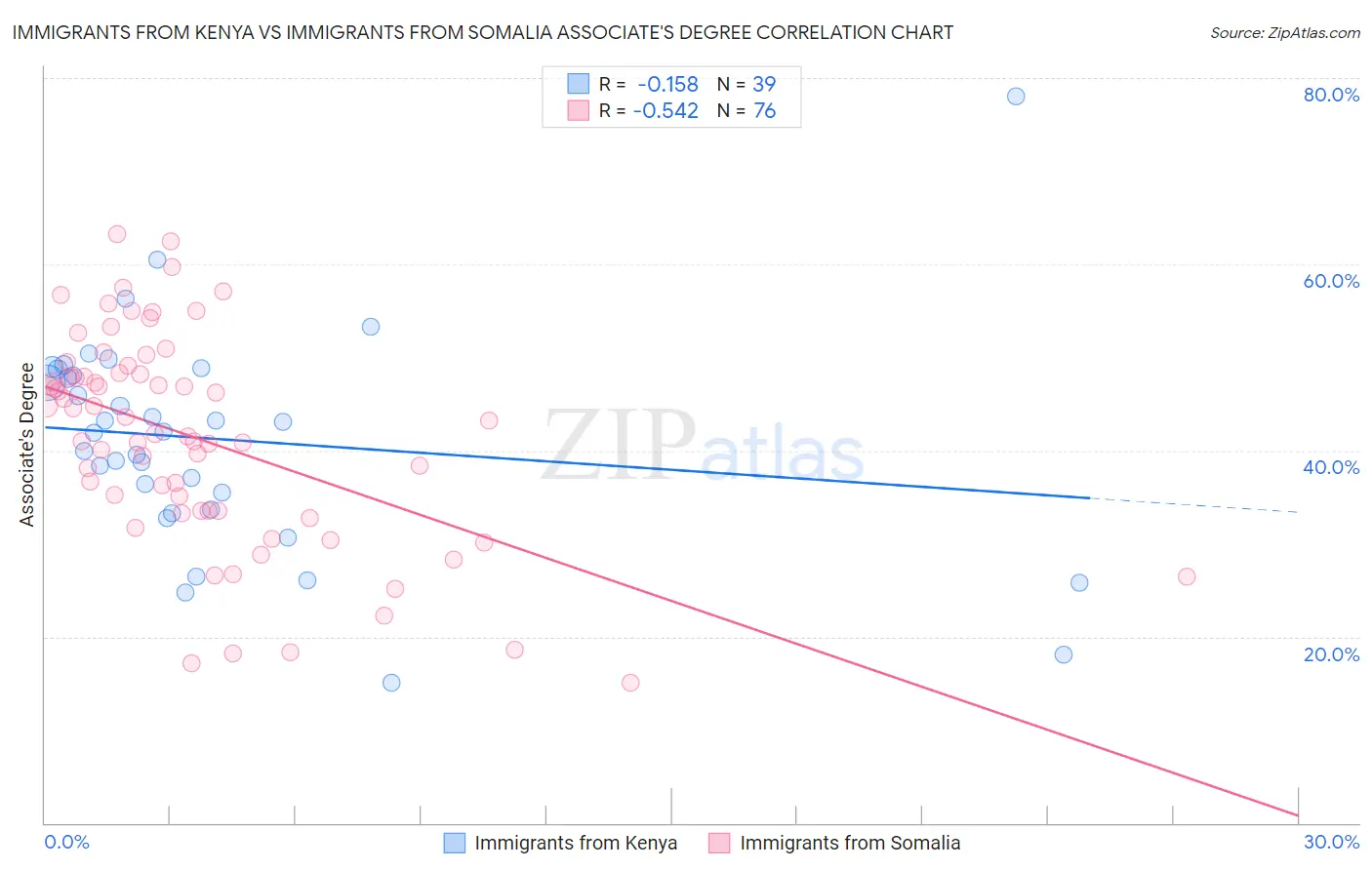 Immigrants from Kenya vs Immigrants from Somalia Associate's Degree