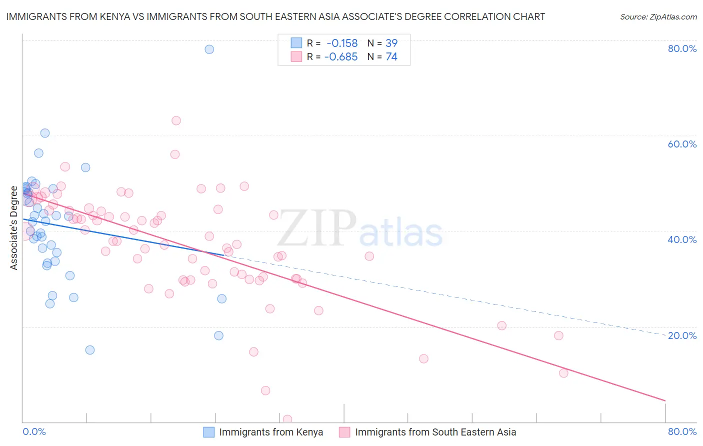 Immigrants from Kenya vs Immigrants from South Eastern Asia Associate's Degree