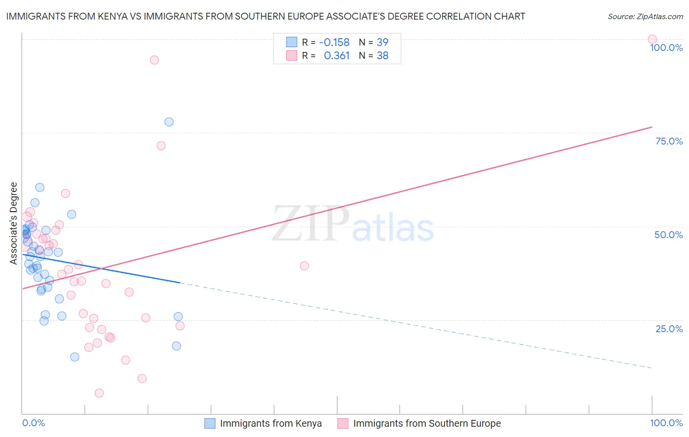 Immigrants from Kenya vs Immigrants from Southern Europe Associate's Degree