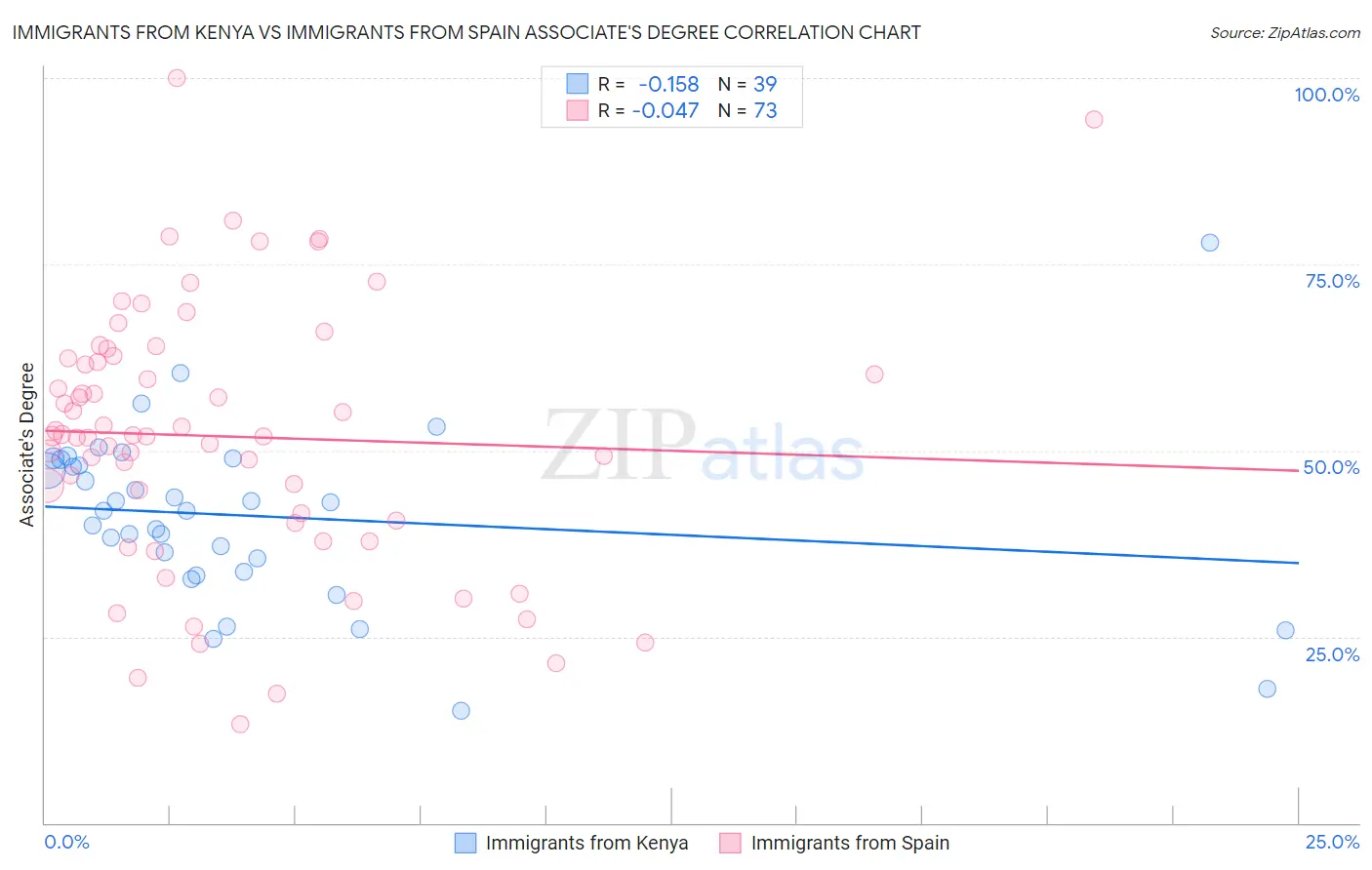 Immigrants from Kenya vs Immigrants from Spain Associate's Degree