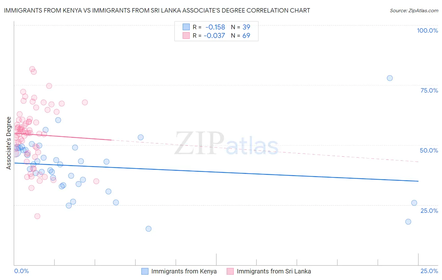 Immigrants from Kenya vs Immigrants from Sri Lanka Associate's Degree