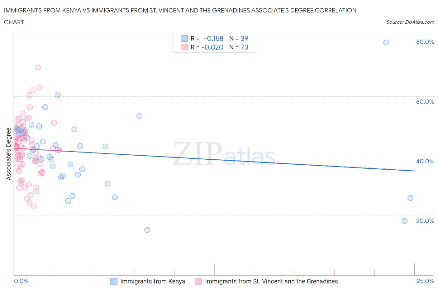 Immigrants from Kenya vs Immigrants from St. Vincent and the Grenadines Associate's Degree