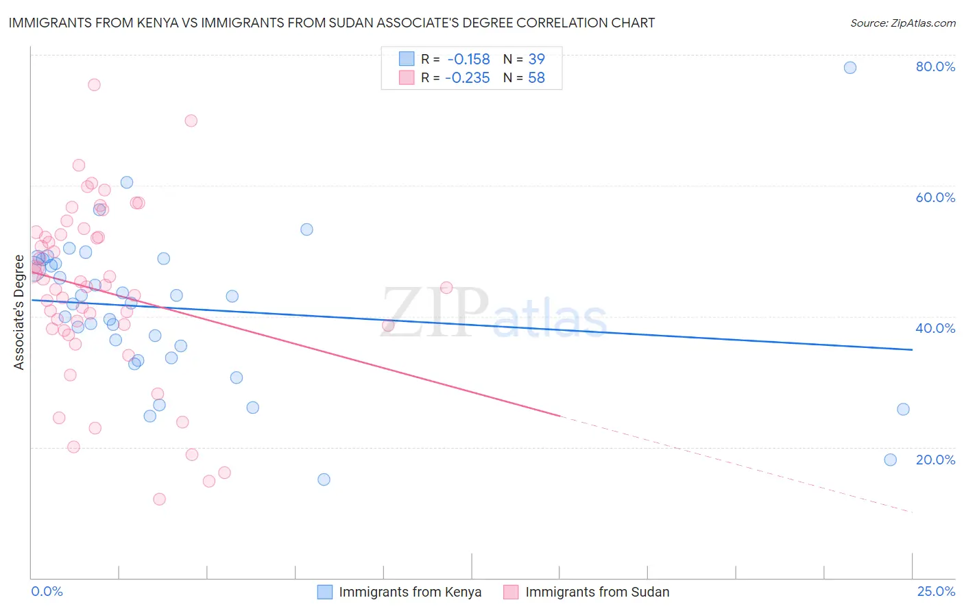 Immigrants from Kenya vs Immigrants from Sudan Associate's Degree