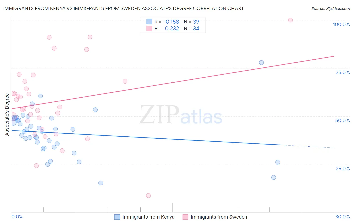 Immigrants from Kenya vs Immigrants from Sweden Associate's Degree