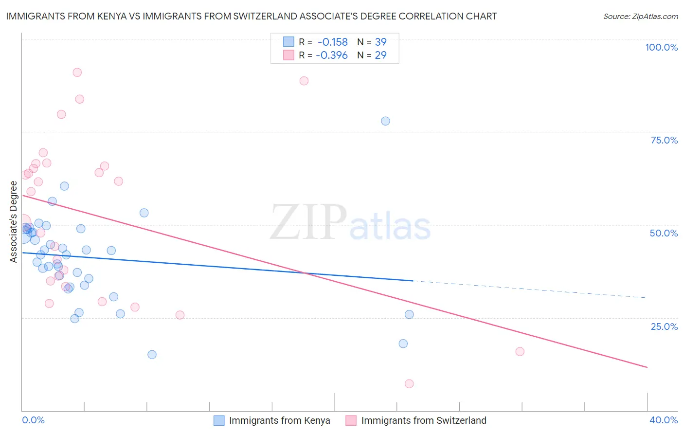 Immigrants from Kenya vs Immigrants from Switzerland Associate's Degree
