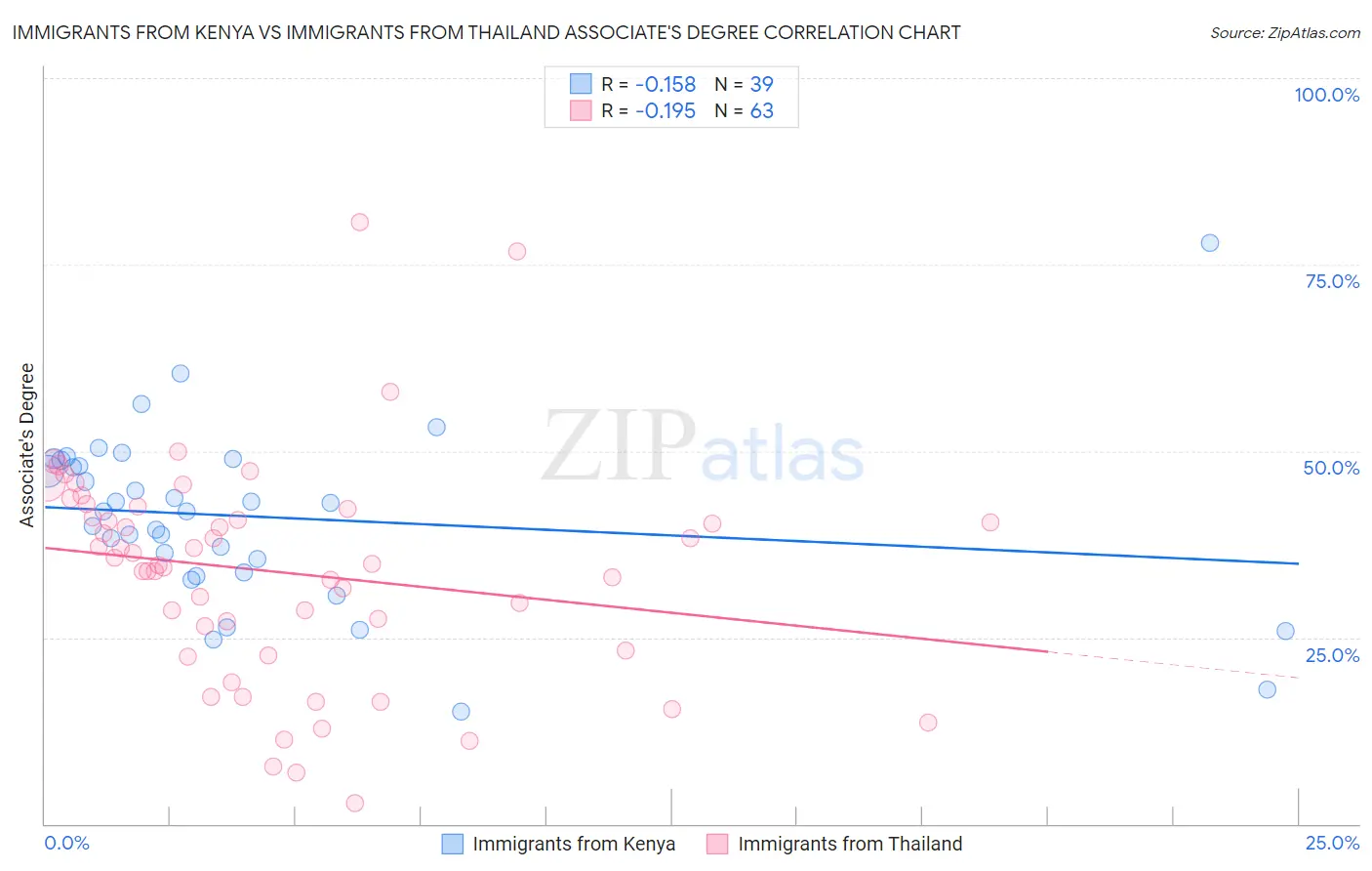 Immigrants from Kenya vs Immigrants from Thailand Associate's Degree