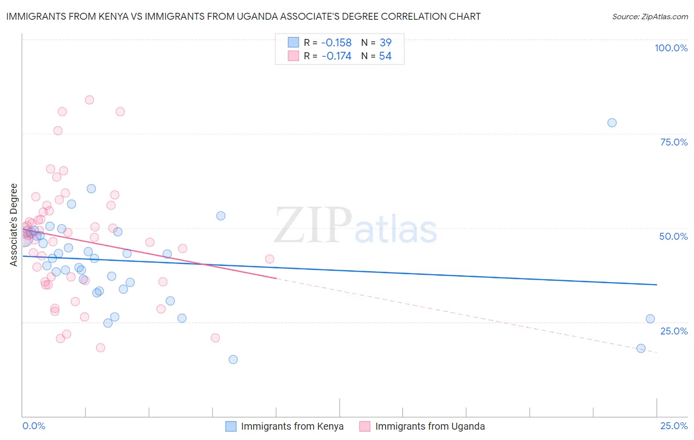 Immigrants from Kenya vs Immigrants from Uganda Associate's Degree