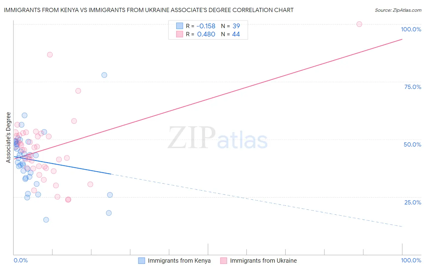 Immigrants from Kenya vs Immigrants from Ukraine Associate's Degree
