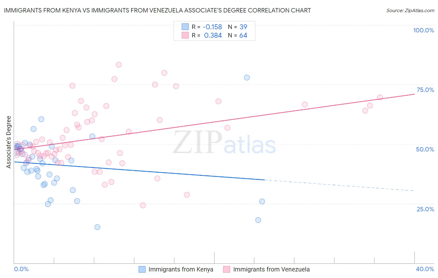 Immigrants from Kenya vs Immigrants from Venezuela Associate's Degree