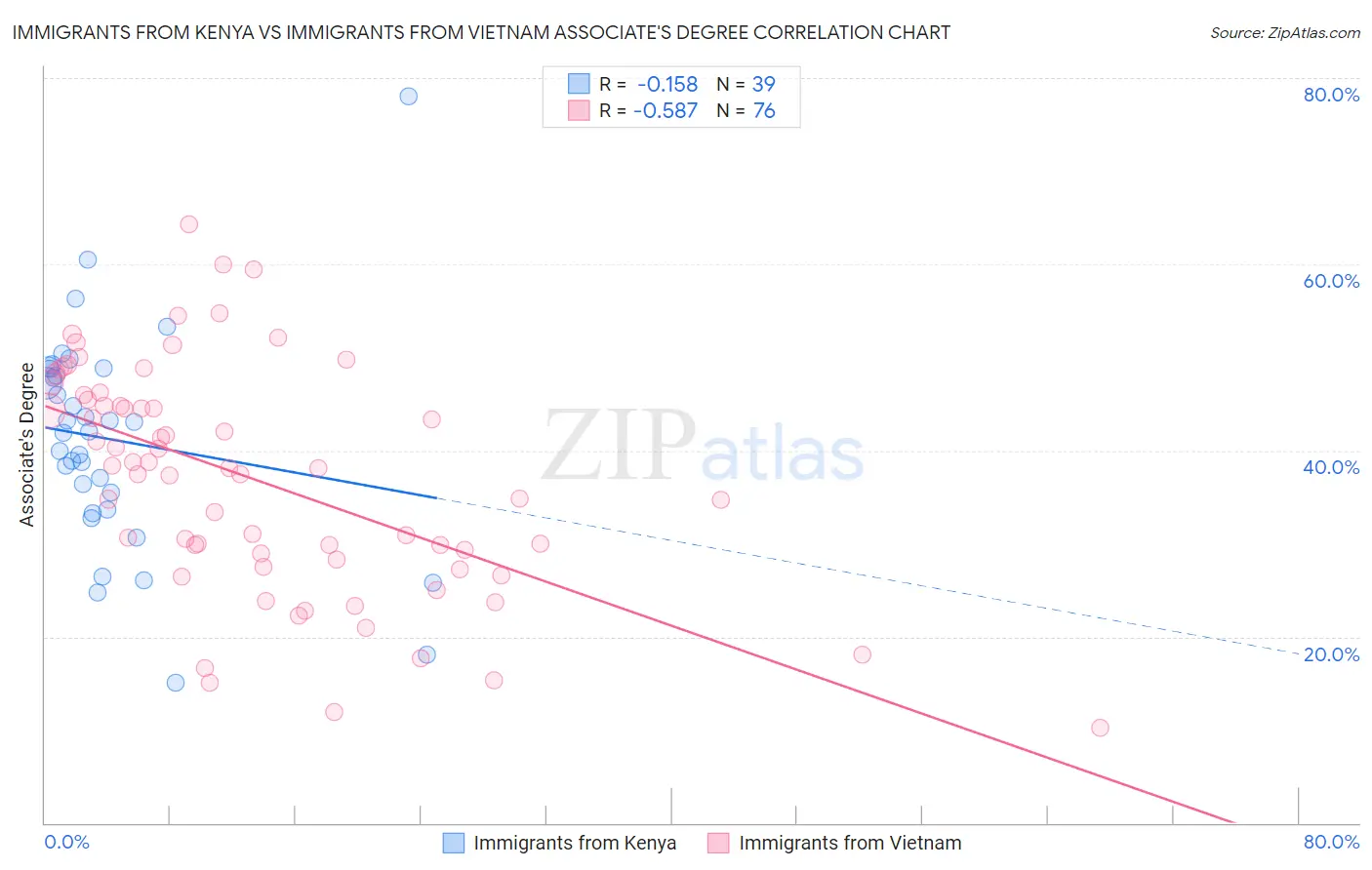 Immigrants from Kenya vs Immigrants from Vietnam Associate's Degree