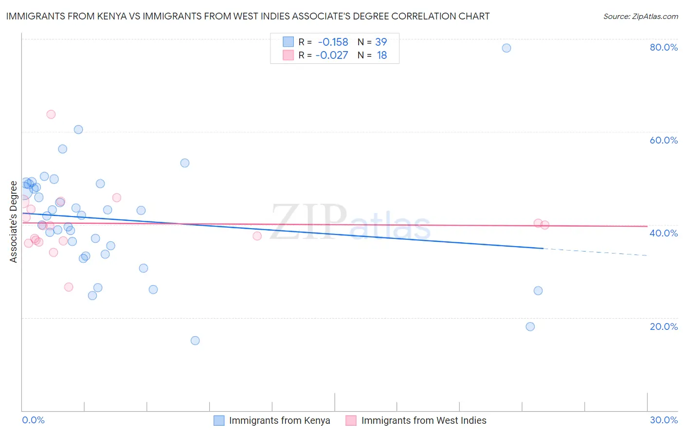 Immigrants from Kenya vs Immigrants from West Indies Associate's Degree
