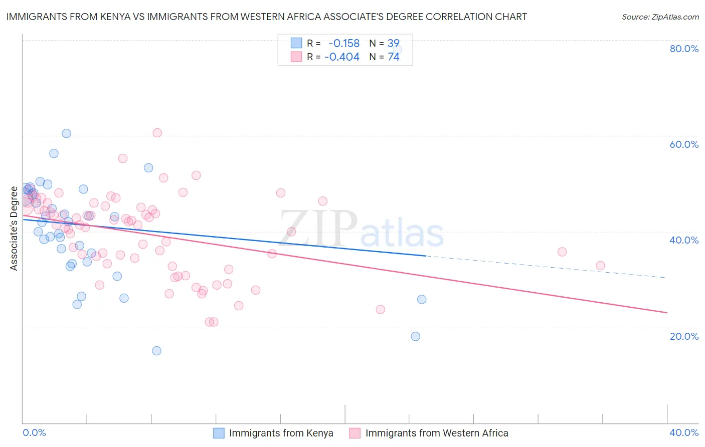 Immigrants from Kenya vs Immigrants from Western Africa Associate's Degree