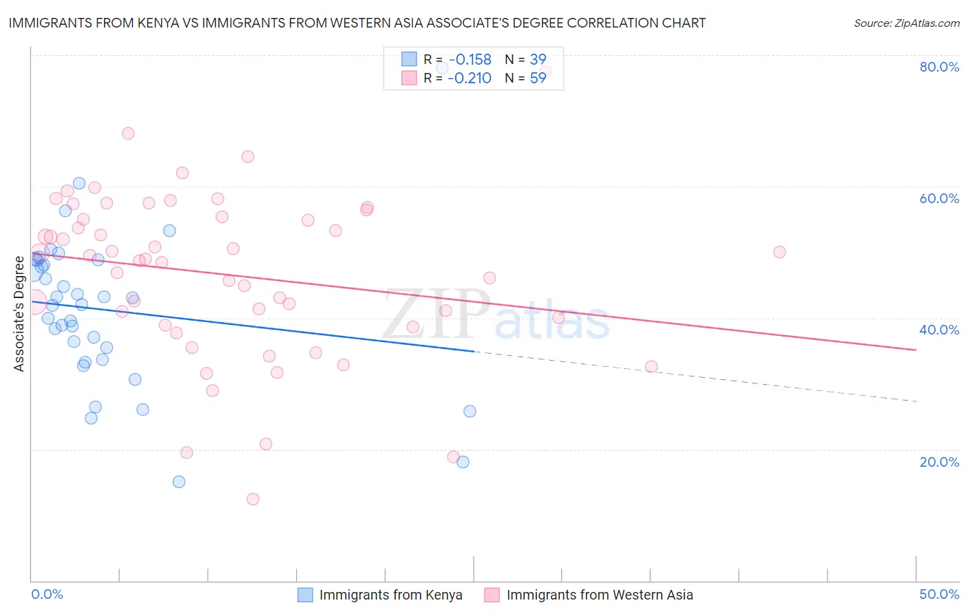 Immigrants from Kenya vs Immigrants from Western Asia Associate's Degree
