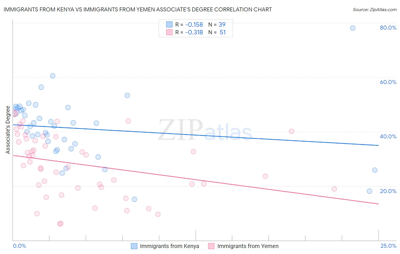 Immigrants from Kenya vs Immigrants from Yemen Associate's Degree