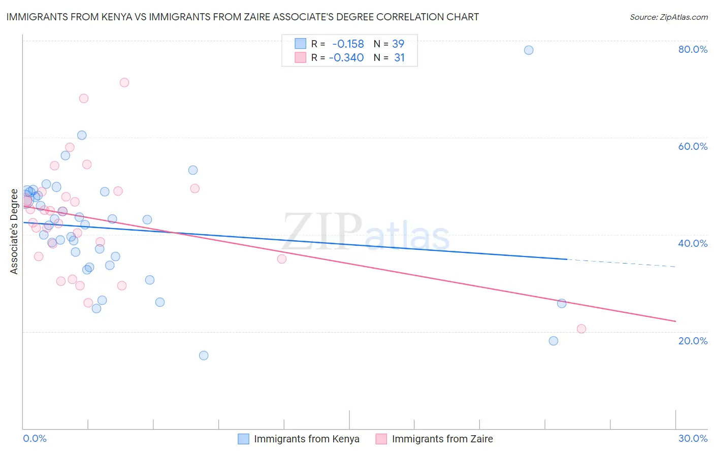 Immigrants from Kenya vs Immigrants from Zaire Associate's Degree