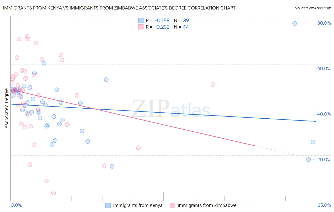 Immigrants from Kenya vs Immigrants from Zimbabwe Associate's Degree