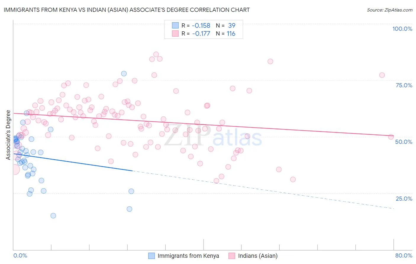 Immigrants from Kenya vs Indian (Asian) Associate's Degree