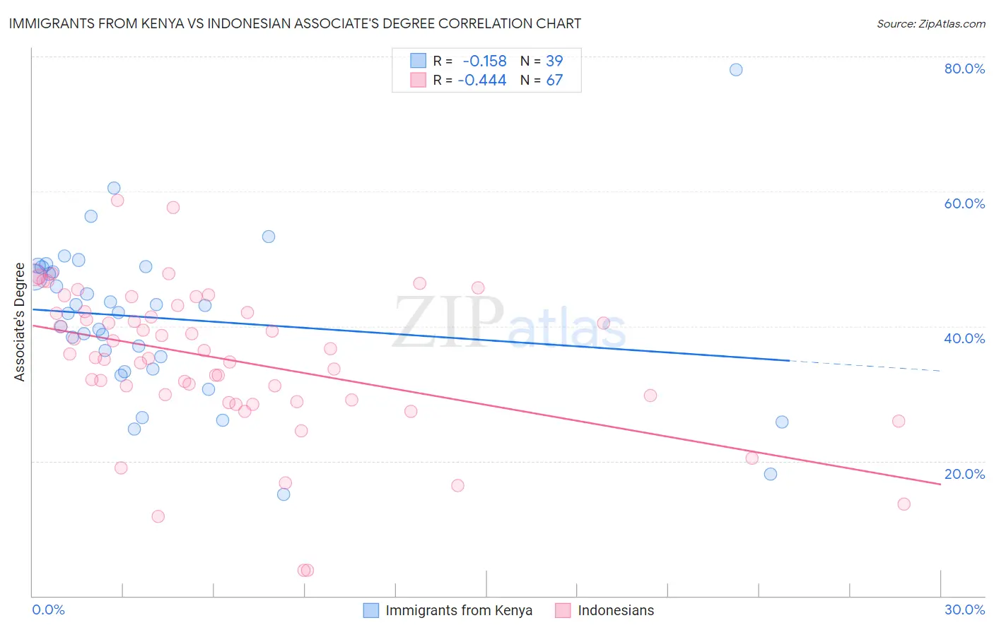 Immigrants from Kenya vs Indonesian Associate's Degree