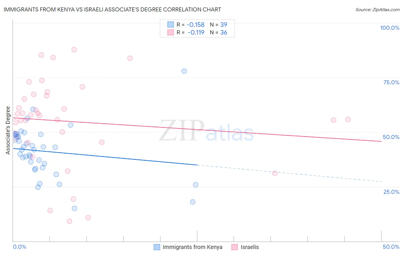 Immigrants from Kenya vs Israeli Associate's Degree