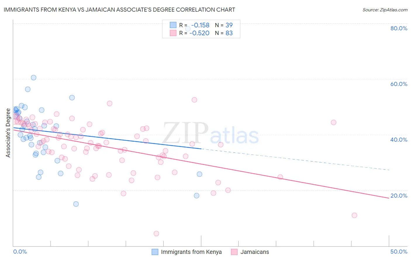 Immigrants from Kenya vs Jamaican Associate's Degree