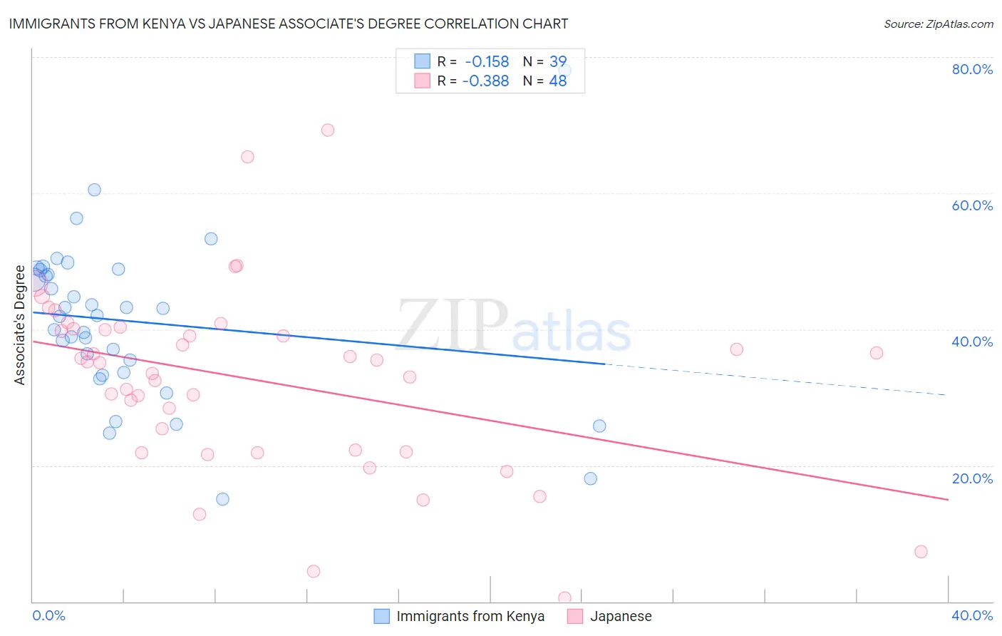 Immigrants from Kenya vs Japanese Associate's Degree