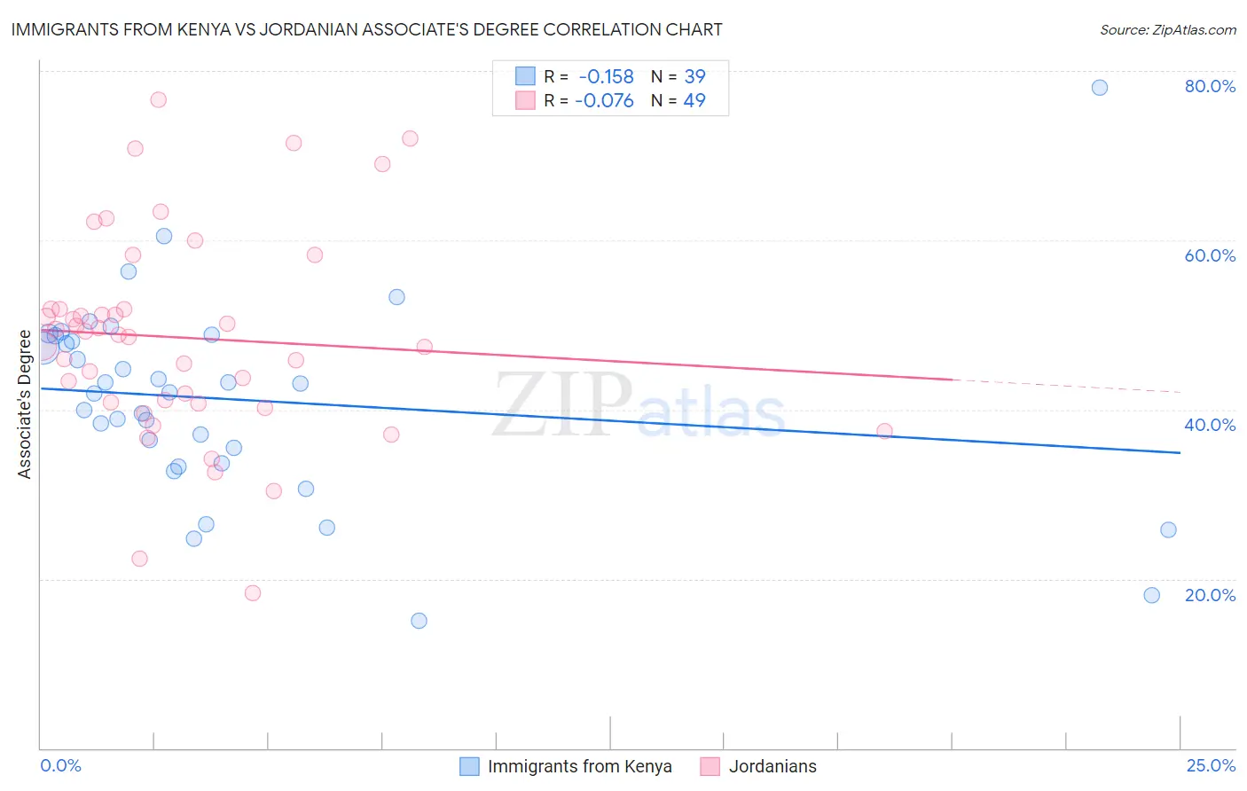 Immigrants from Kenya vs Jordanian Associate's Degree