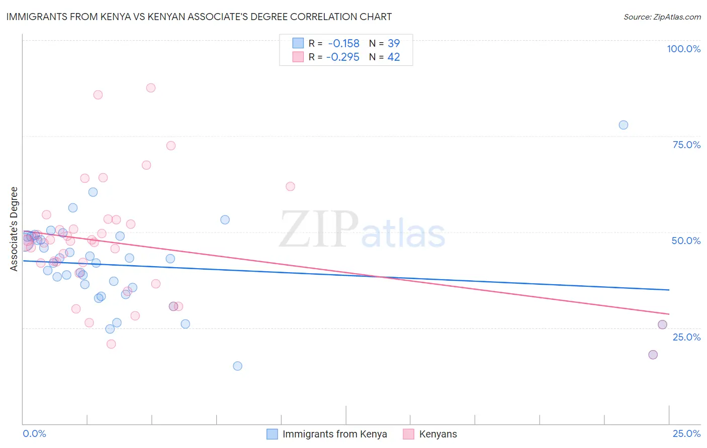 Immigrants from Kenya vs Kenyan Associate's Degree
