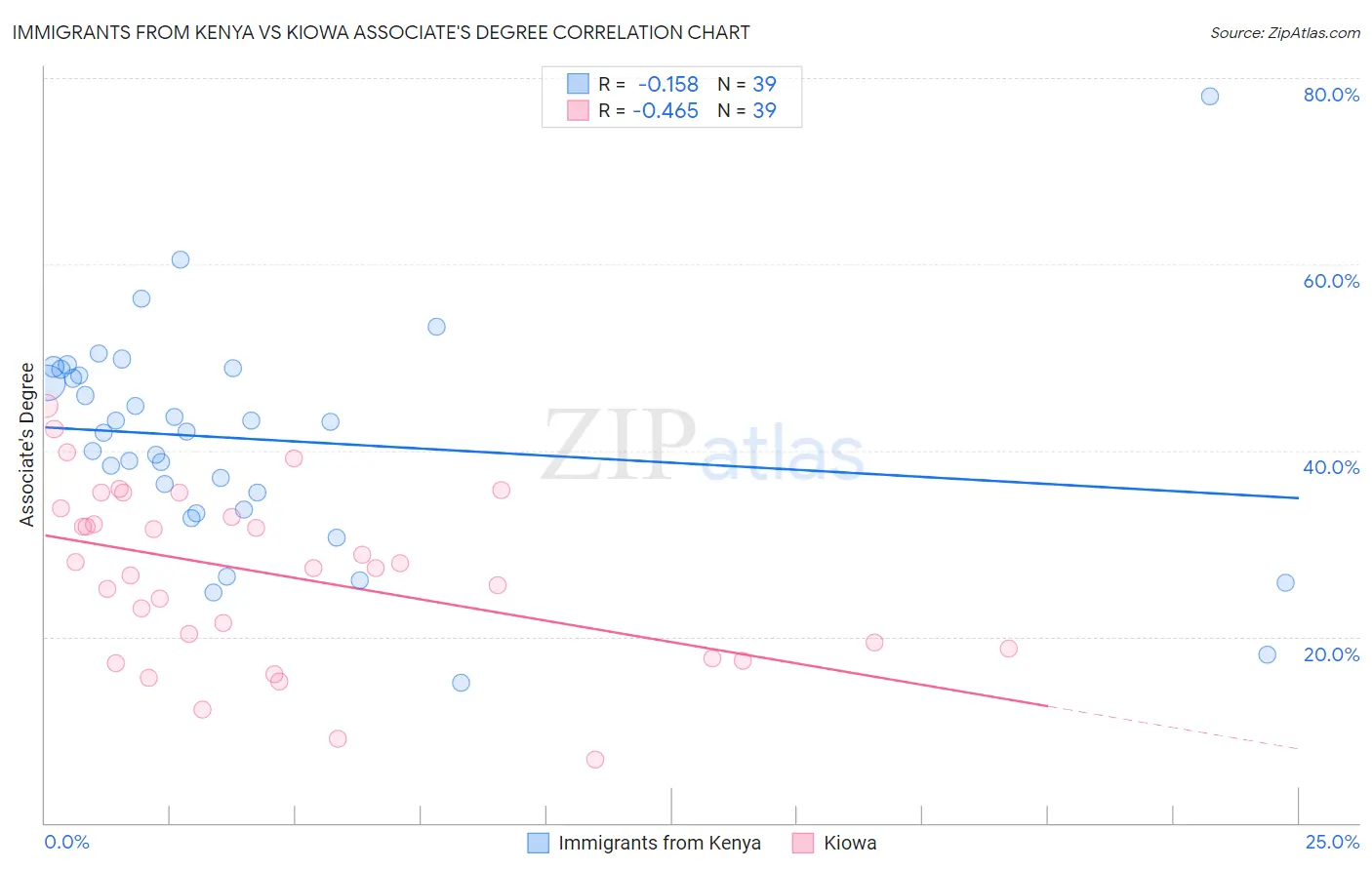Immigrants from Kenya vs Kiowa Associate's Degree