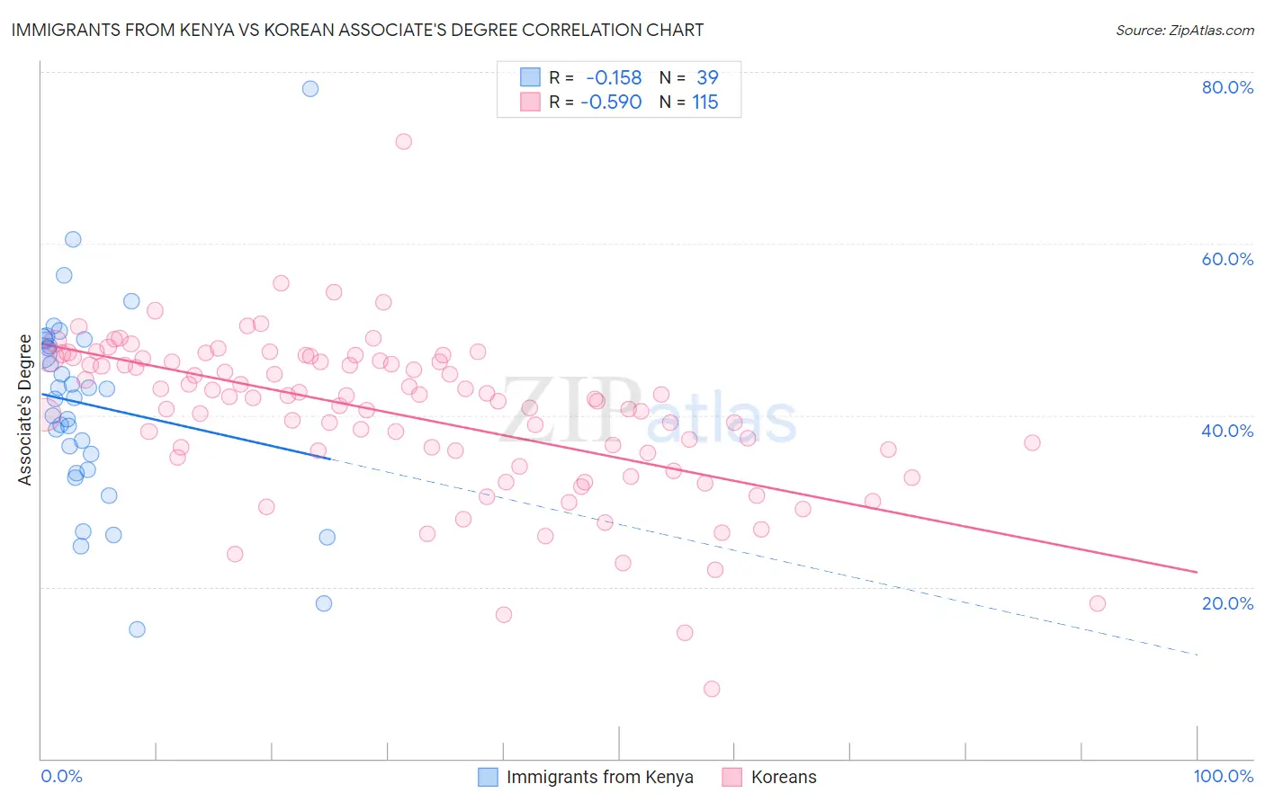 Immigrants from Kenya vs Korean Associate's Degree