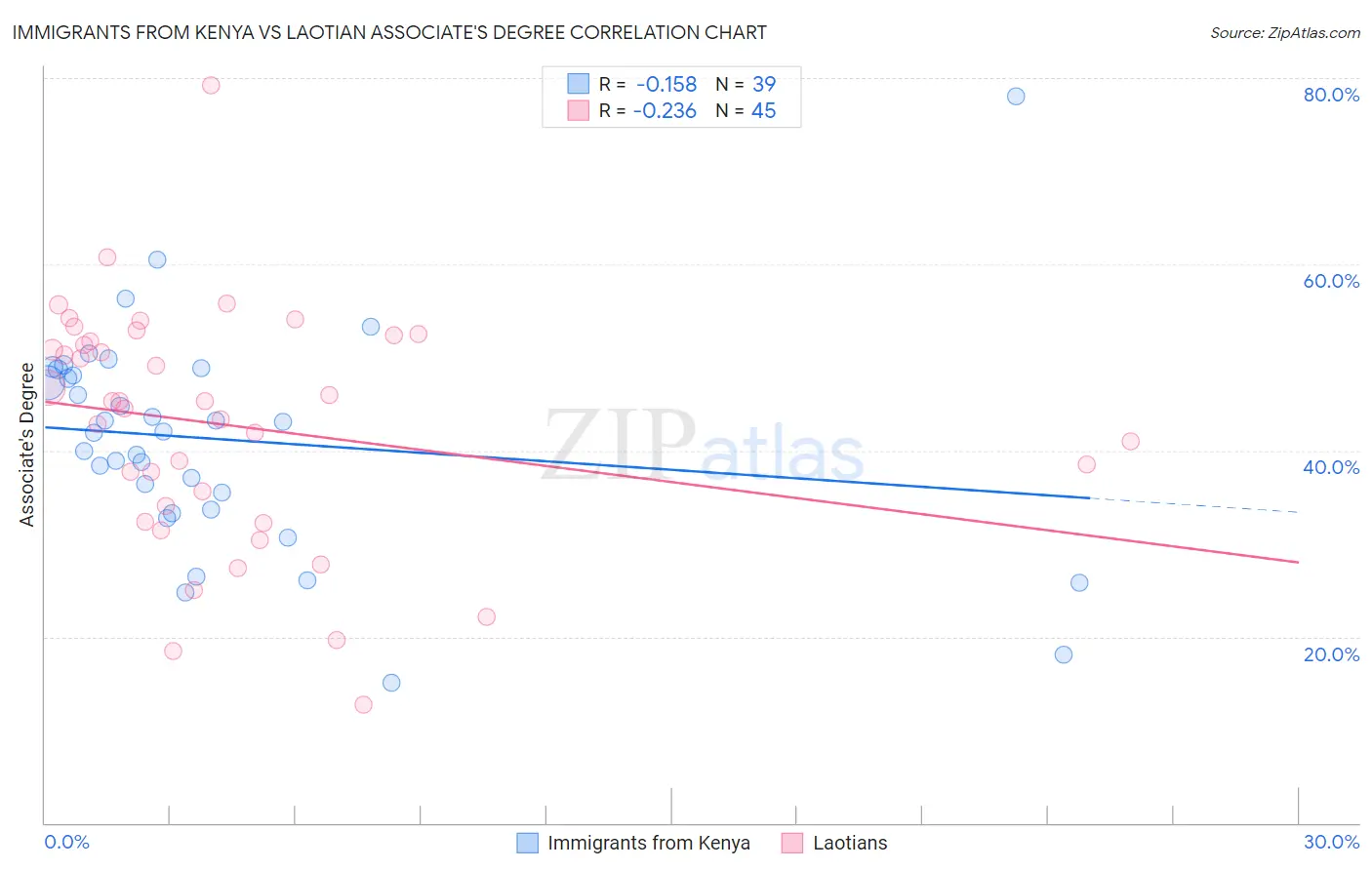 Immigrants from Kenya vs Laotian Associate's Degree