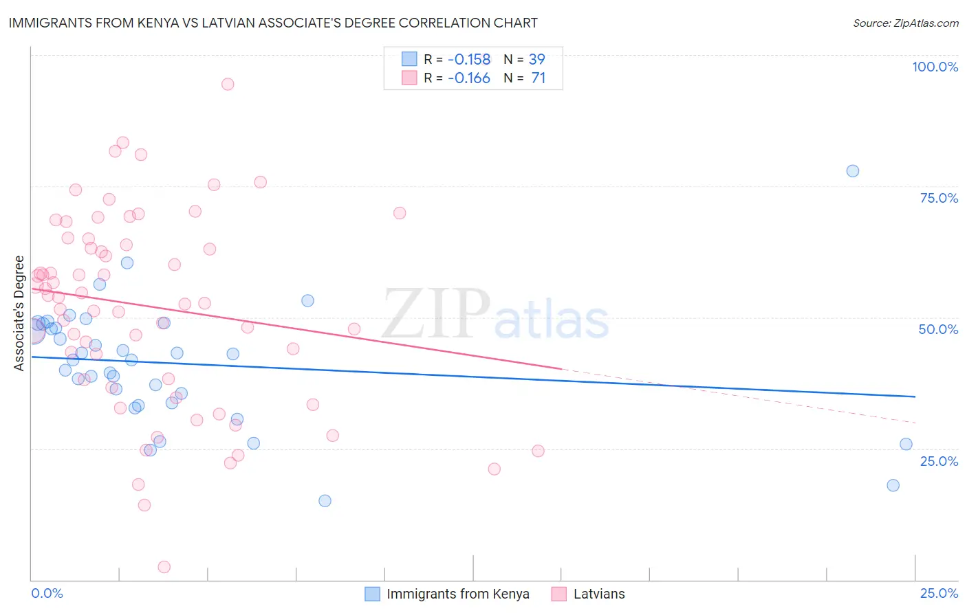 Immigrants from Kenya vs Latvian Associate's Degree
