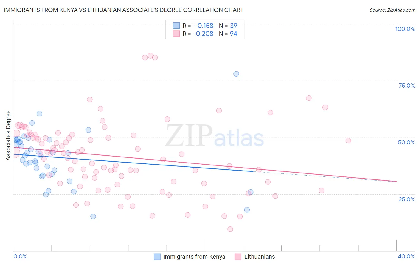 Immigrants from Kenya vs Lithuanian Associate's Degree