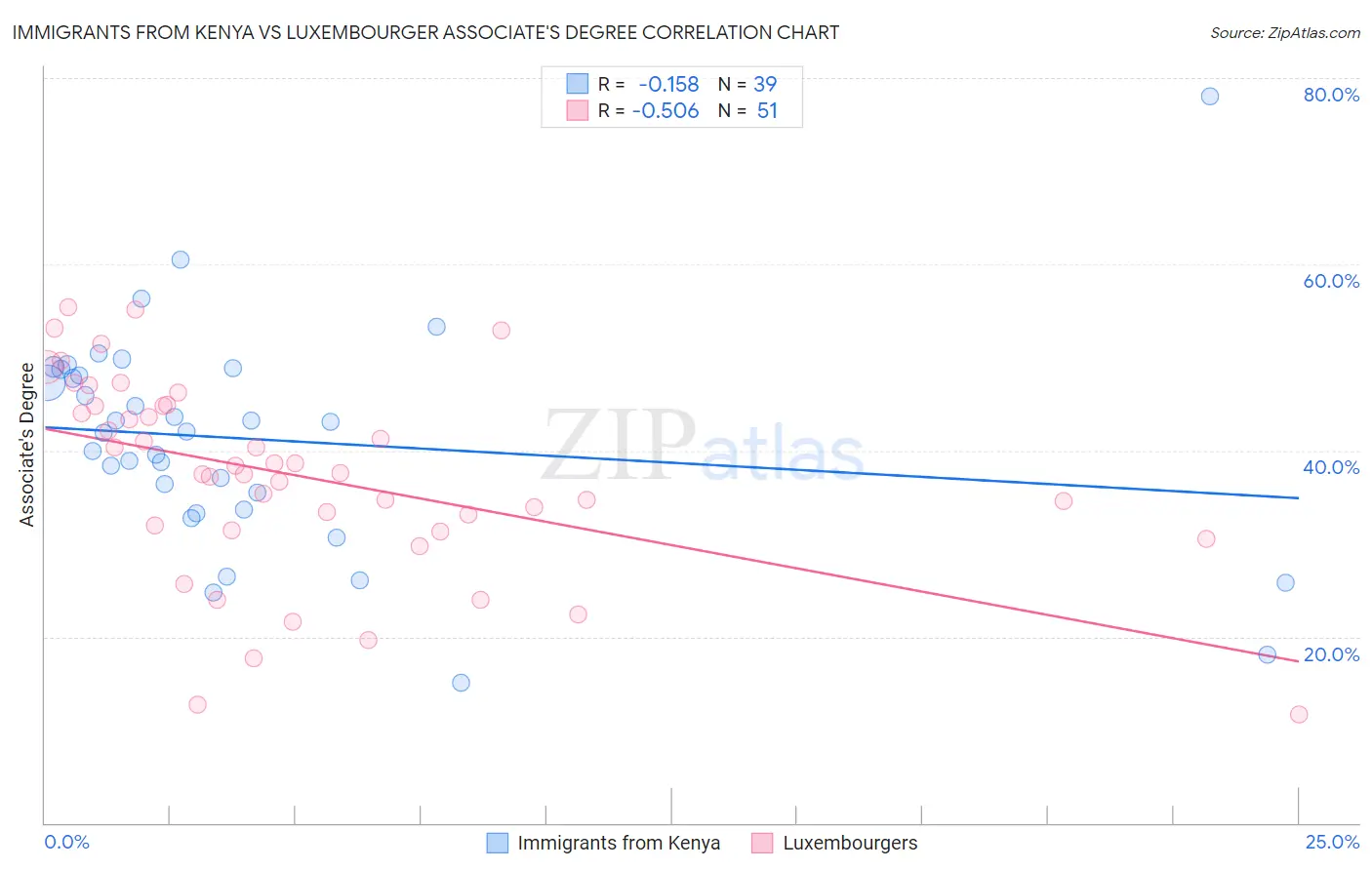 Immigrants from Kenya vs Luxembourger Associate's Degree