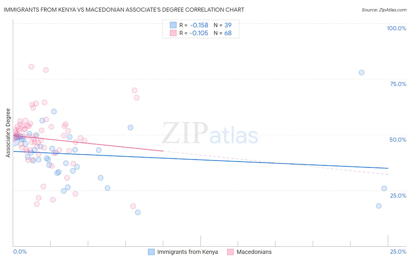 Immigrants from Kenya vs Macedonian Associate's Degree