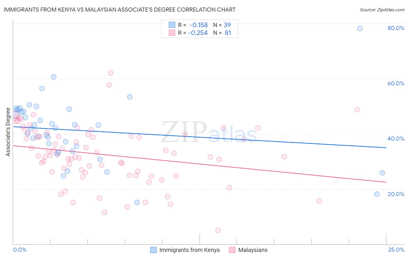 Immigrants from Kenya vs Malaysian Associate's Degree