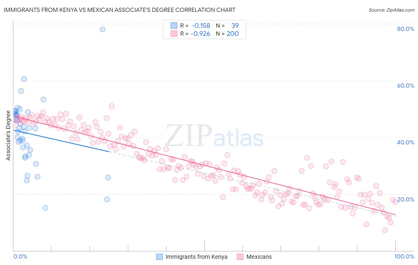 Immigrants from Kenya vs Mexican Associate's Degree