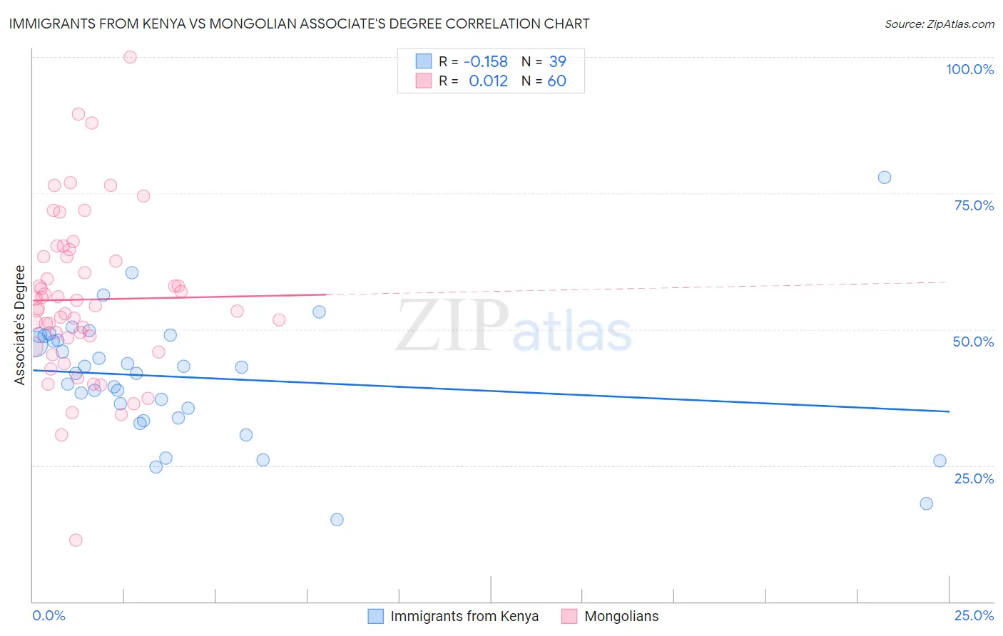 Immigrants from Kenya vs Mongolian Associate's Degree