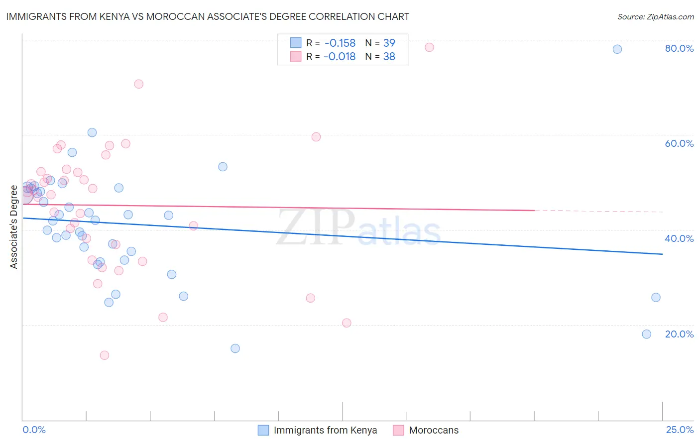 Immigrants from Kenya vs Moroccan Associate's Degree