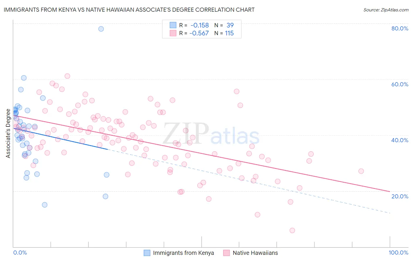 Immigrants from Kenya vs Native Hawaiian Associate's Degree