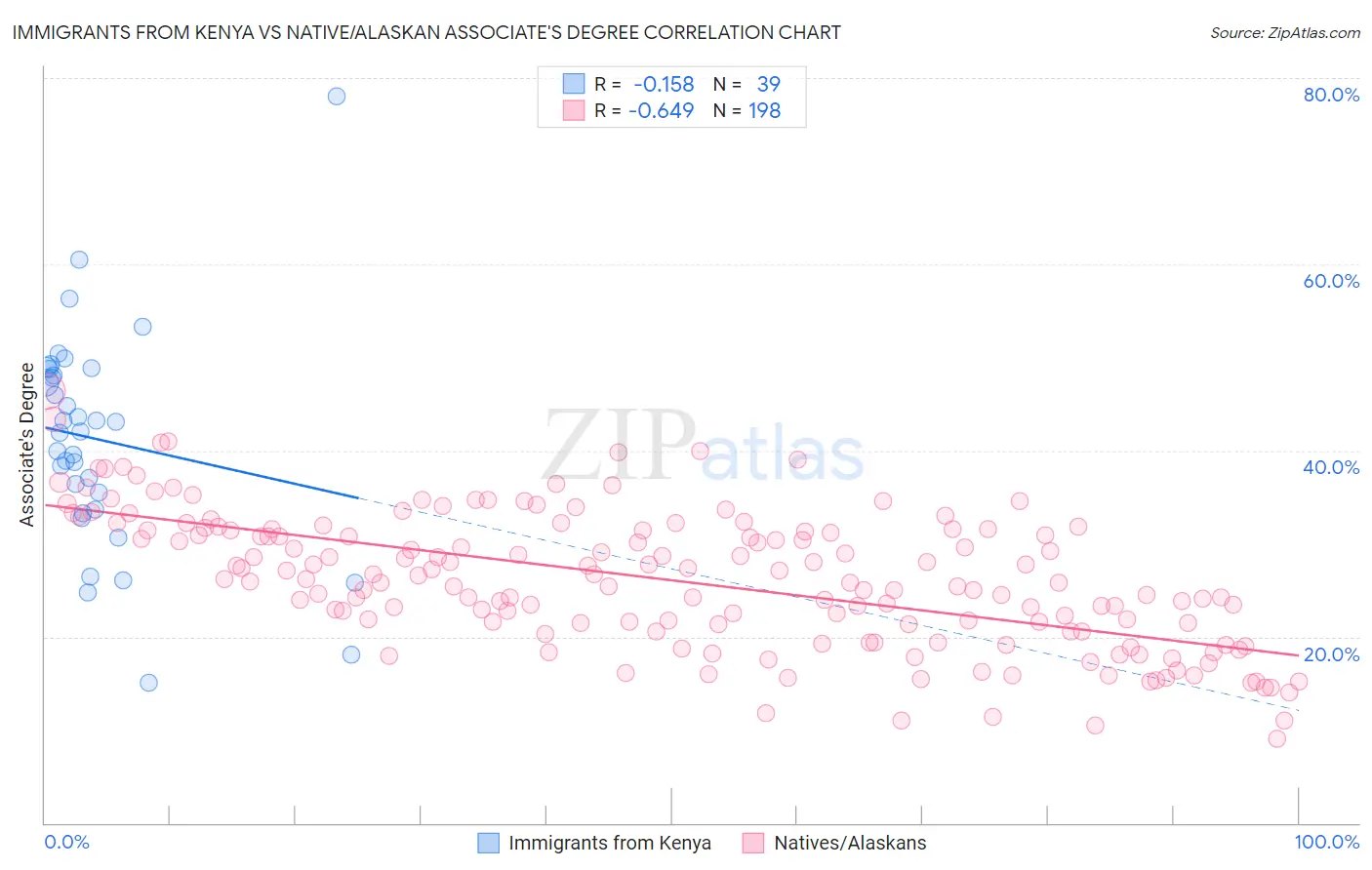 Immigrants from Kenya vs Native/Alaskan Associate's Degree
