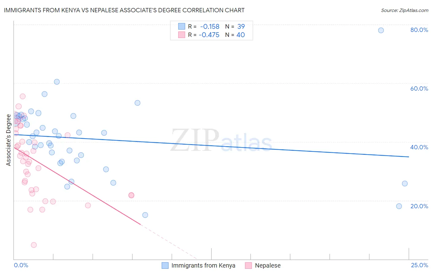 Immigrants from Kenya vs Nepalese Associate's Degree
