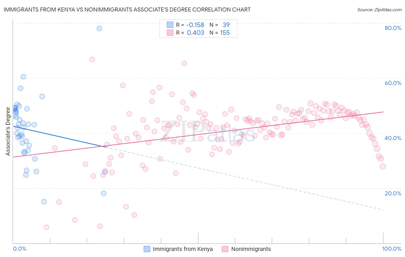 Immigrants from Kenya vs Nonimmigrants Associate's Degree