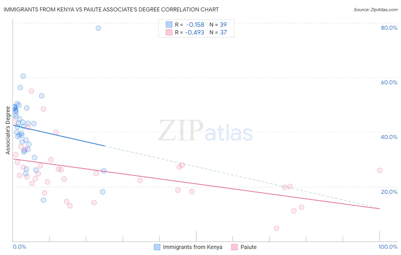 Immigrants from Kenya vs Paiute Associate's Degree