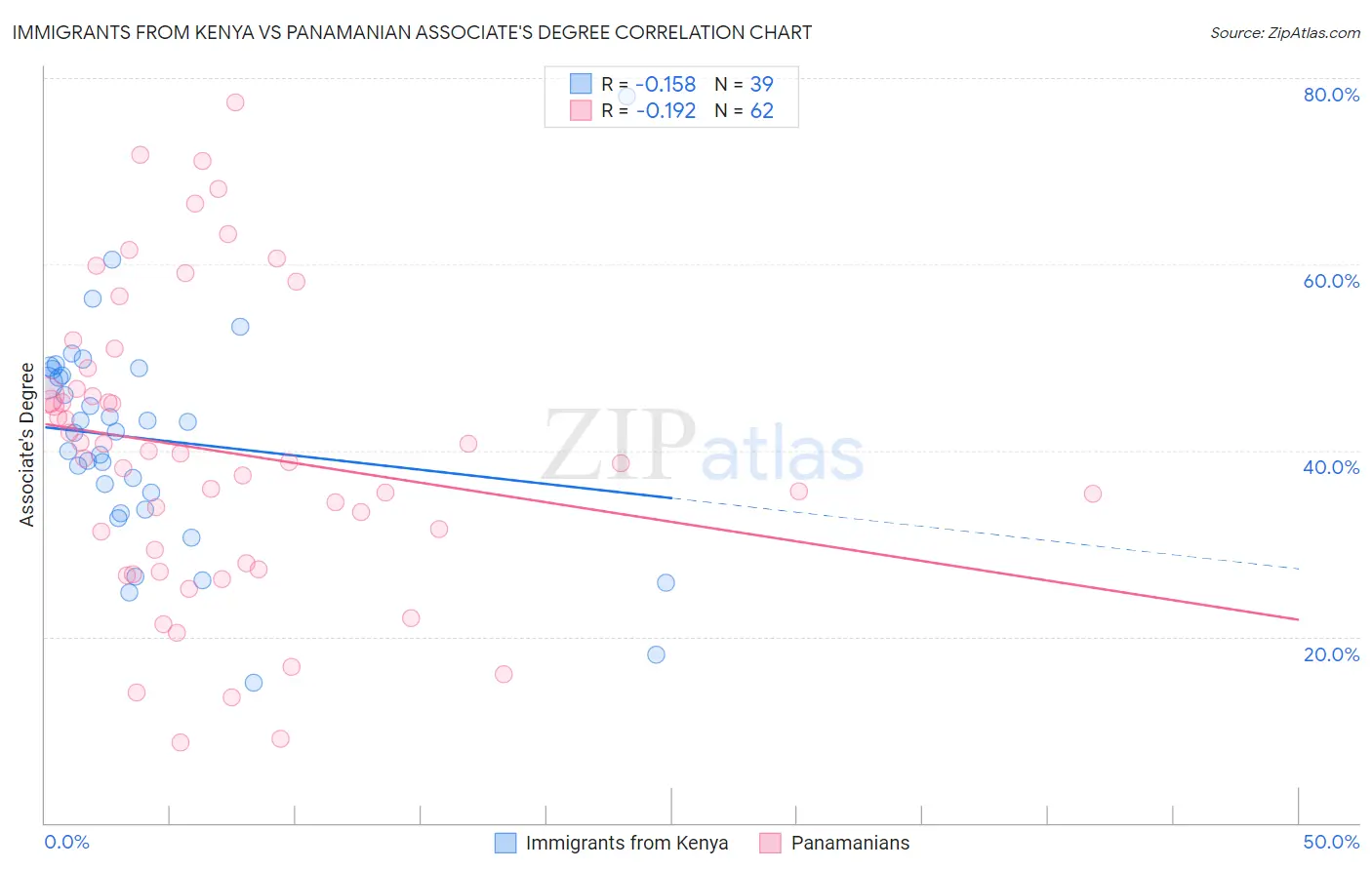 Immigrants from Kenya vs Panamanian Associate's Degree