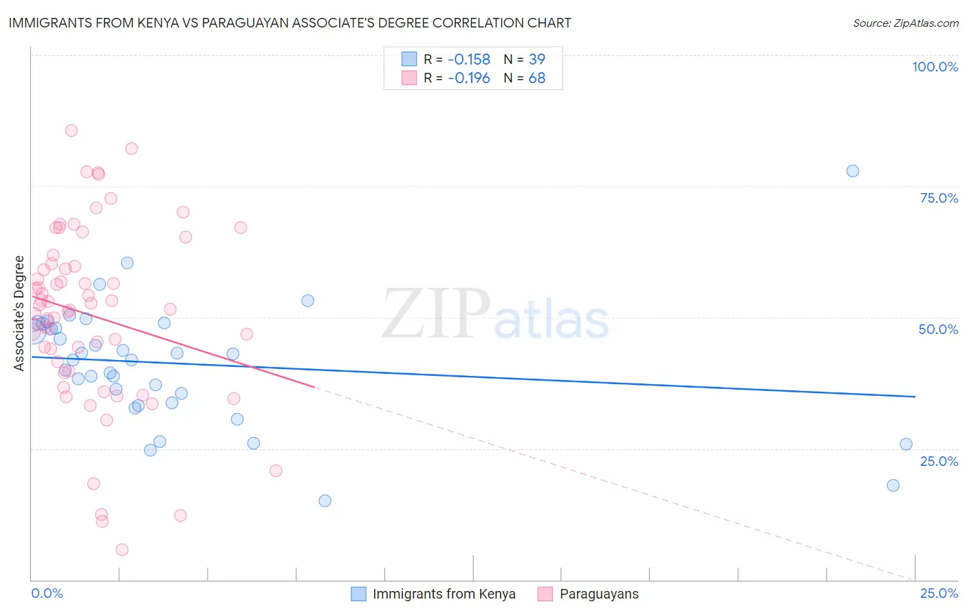 Immigrants from Kenya vs Paraguayan Associate's Degree